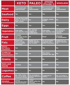 Paleo Foods List, Powerlifting Diet, Adkins Diet, The Atkins Diet, Endomorph Diet, Low Carb Milk, Keto Paleo Diet, 30 Diet, Atkins Diet Recipes