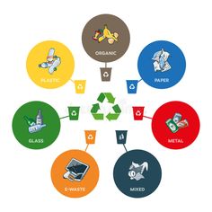 a circular diagram with different types of recycling