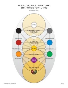 Iquitos Peru, Anima And Animus, Jungian Psychology, Alchemic Symbols, Sacred Tree, Life Map, Concept Diagram, Knowledge And Wisdom, In The Jungle