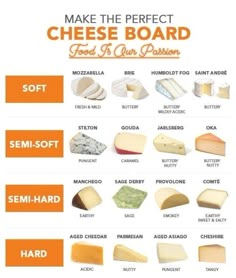 the different types of cheese are shown in this poster