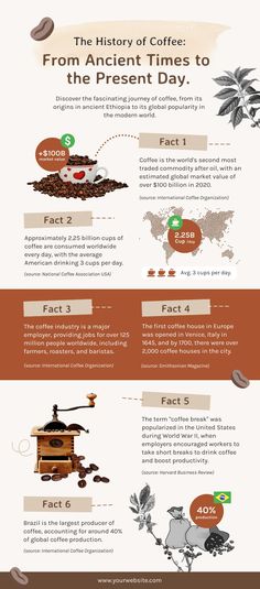 the history of coffee from ancient times to the present day infographical poster by