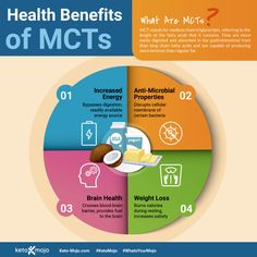 What Is MCT Oil & How It Can Help with Keto Diet? |KETO-MOJO Perfect Figure, Diet Keto, Health Info