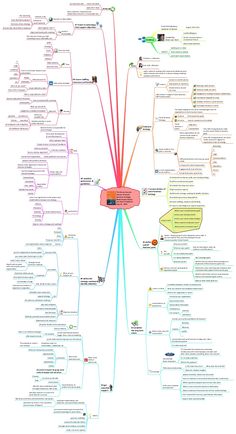 a mind map with many different things in it