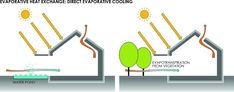 the diagram shows how water is flowing out of a pipe and into a house with two trees in front of it