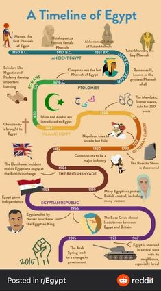 the history of ancient egypt and its origins infographical poster - egyptian, english, arabic