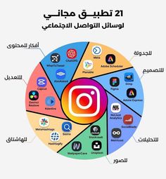 the wheel of social media in arabic with different types of logos and symbols on it