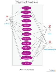 the food ordering system is shown in purple