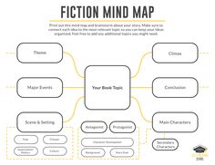 the fiction mind map is shown in yellow