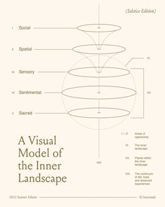 an image of a diagram with the words visual model of the inner landscape on it