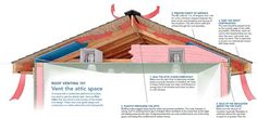 an image of the roof ventilator and insulation system in a house with instructions on how it works