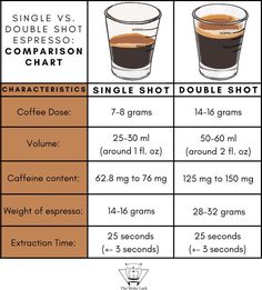 the differences between coffee and espresso in different types of drinks, including single shot or double shot