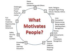 the words what motivates people are written in red on a white circle with squares and