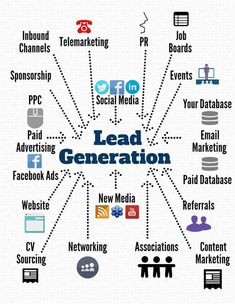 the words lead generation are arranged in a circle, with many different social media icons