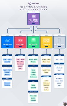 the full stack development diagram for an appliance company, with different levels and colors