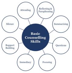 the basic skills needed to build an effective learning environment for students and teachers in their classroom