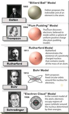 the history of billiard's model and other things to see in this info sheet