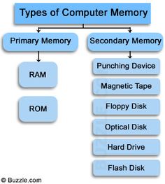 the types of computer memorys