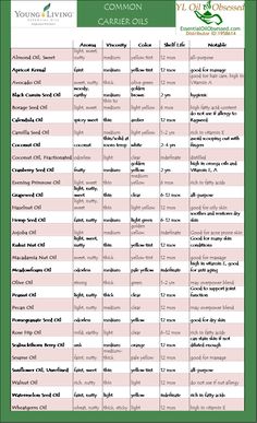 oily measurements and other handy charts | EssentialOilObsessed.com. Young living essential oils. carrier oils Essential Oil Chart, Herbal Oils