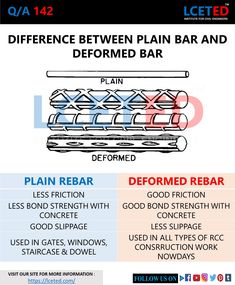 the differences between plain bar and deformed bar are shown in this graphic above