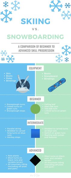 the snowboarder's guide to skiing infographical poster - click to enlarge