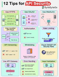 the top 12 tips for api security, including how to use it and what to use them