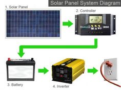 solar panel system diagram with battery, controller and other items to be used in the project