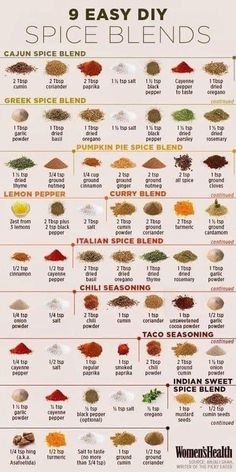 a poster with different types of spices on it