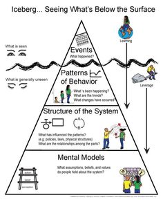 a pyramid diagram with people working on it, and the words iceberg seeing what's below the surface