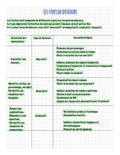 a table with the words in french and english on it, including two different types of descriptive