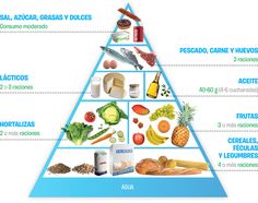 Pirámide alimentaria para los #niños: Tenemos que educar a los niños a través del sentido de la diversidad alimentaria para que desarrollen el sentido del gusto.  #nutrición y #alimentación Healthy Food Art, Spanish Teaching Resources, Sin Gluten, In Spanish, Food Art, Healthy Recipes, Novelty Christmas