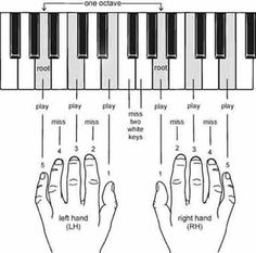 the diagram shows how to play piano on one hand and another hand with two fingers