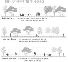 three different types of trees and people walking in the park, with text describing how they are