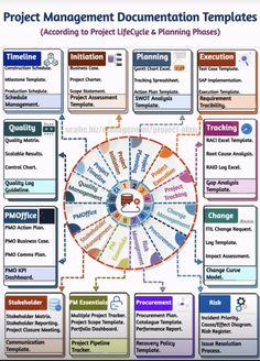 the project management diagram with many important tasks and key steps to create an effective plan