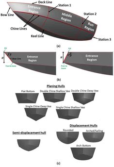 the diagram shows different types of boats and how they are used to make them look like they