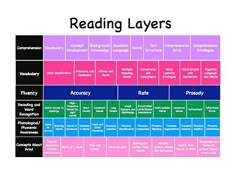 a table that has different types of text on it, including the words reading layers