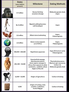 a table with different types of dating and other things to see on it, including the names