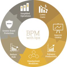 the bpm with bpx diagram is shown in yellow and grey colors, including an arrow