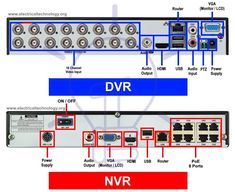 two different types of dvr devices are labeled in red and blue, along with the names of each device