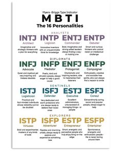 Psychology MBTI - Vertical Poster Canvas - Owls Matrix LTD Menulis Novel, Myers–briggs Type Indicator, Infj Personality, Myers Briggs Type, Vertical Poster, Mbti Personality, Book Writing Tips, Introverted, Mental And Emotional Health