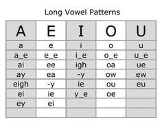 the long voell patterns are used to spell words in english and spanish, as well as other languages