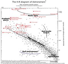 the h - r diagram of astronomical stars and their positions in different directions, as well as