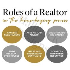 the roles of a realtor in the home buying process, with text overlaying them