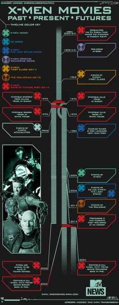 the history of sci - fi films infographical poster by x - men movies