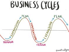 the business cycle is shown with different stages and words on it, as well as an arrow