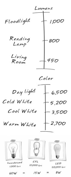 a diagram showing the different types of light bulbs and their corresponding numbers on each side