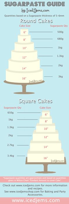 the ultimate guide to wedding cakes info sheet