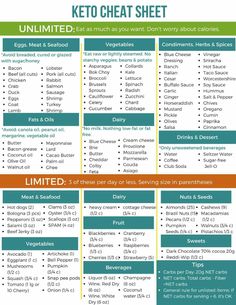 Keto Chart, 200 Calorie, Natural Therapy, Diet Keto, Detox Diet, Keto Diet Plan, Cheat Sheets