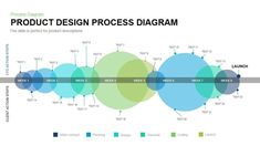 the product design process diagram is shown in blue, green and yellow circles with text