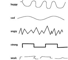 four different types of waves are shown in this diagram