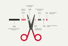 a pair of red scissors sitting on top of a white table next to a bar chart